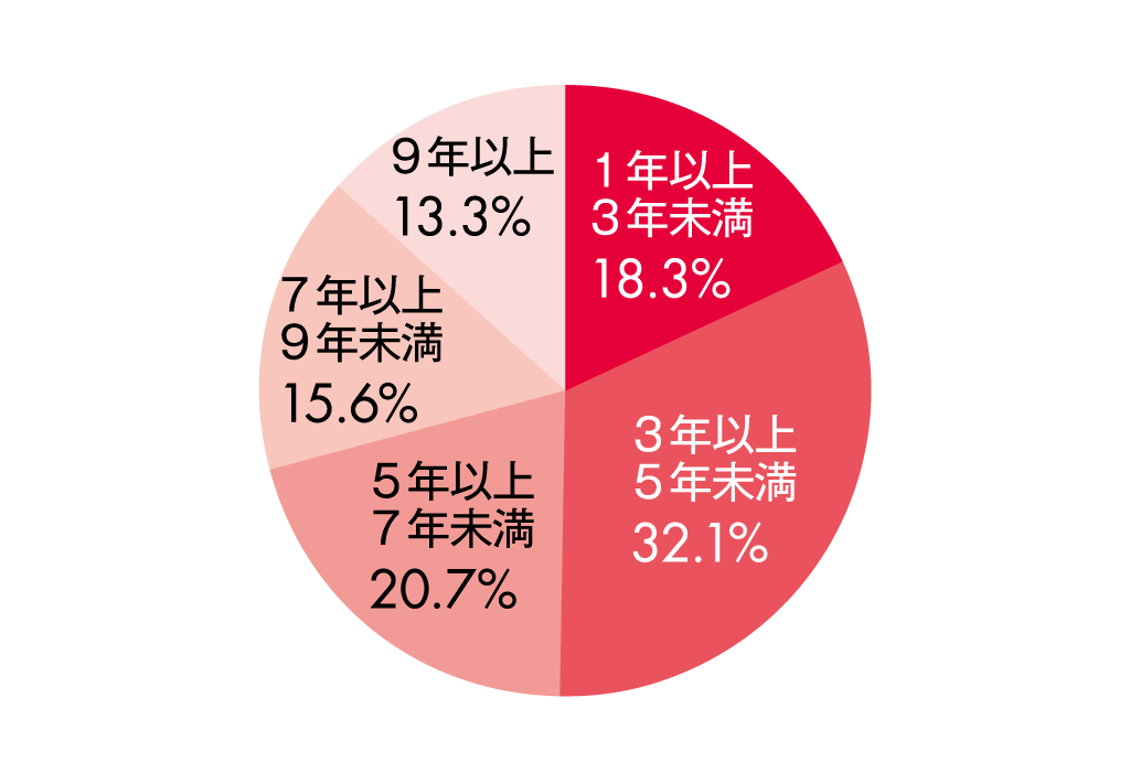 現地で通った年数