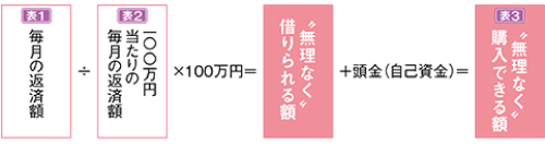 「無理なく」購入できる額を試算できる一覧表