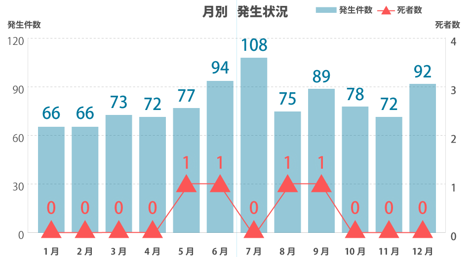 『小学生の交通人身事故発生状況～平成29年中～』（2017）年の『月別　発生状況』（警視庁ホームページより引用）