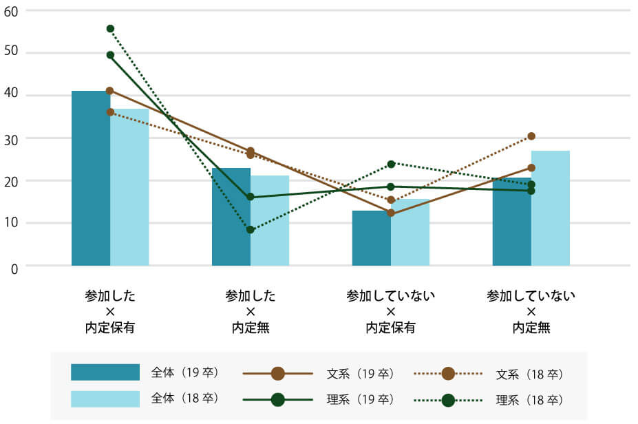 7月上旬時点の内定保有率〜インターンシップ参加率による検証〜