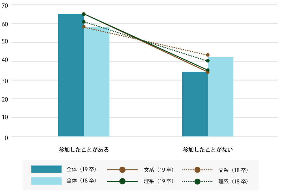 インターンシップ参加経験