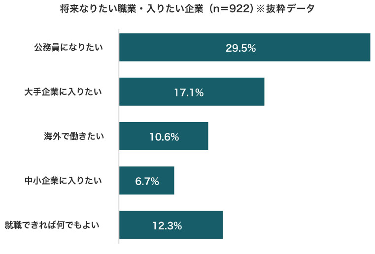 将来なりたい職業・入りたい企業