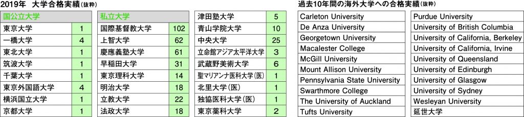 帰国子女受け入れ校 国際基督教大学 Icu 高等学校 世界から そして 世界へ 東京都 海外 帰国子女に役立つ学校 教育情報サイト ー 帰国便利帳web