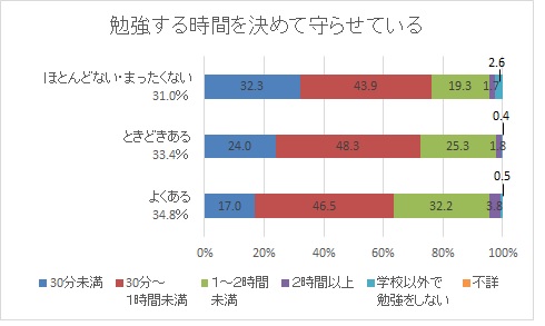 勉強する時間を決めて守らせている