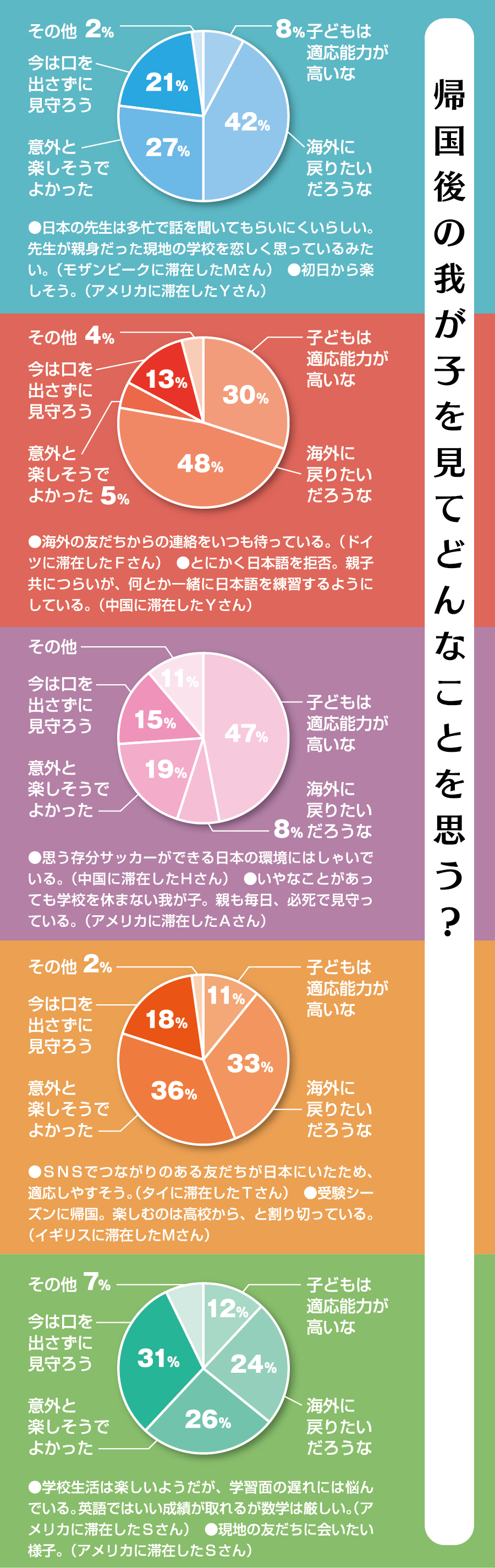 帰国後の我が子を見てどんなことを思う？