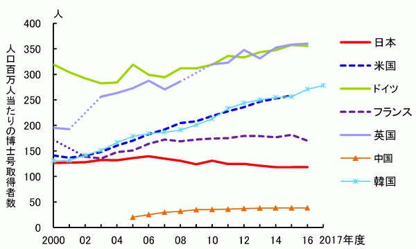 人口百万人当たりの博士号取得者数