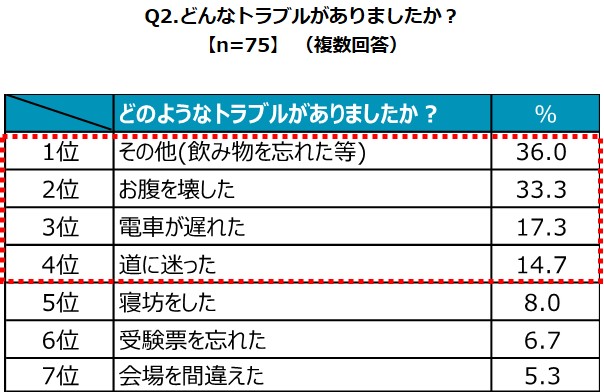 センター試験に際し約9割の受験者が緊張し 約2割が電車遅延などのトラブルに 海外 帰国子女に役立つ学校 教育情報サイト ー 帰国便利帳web