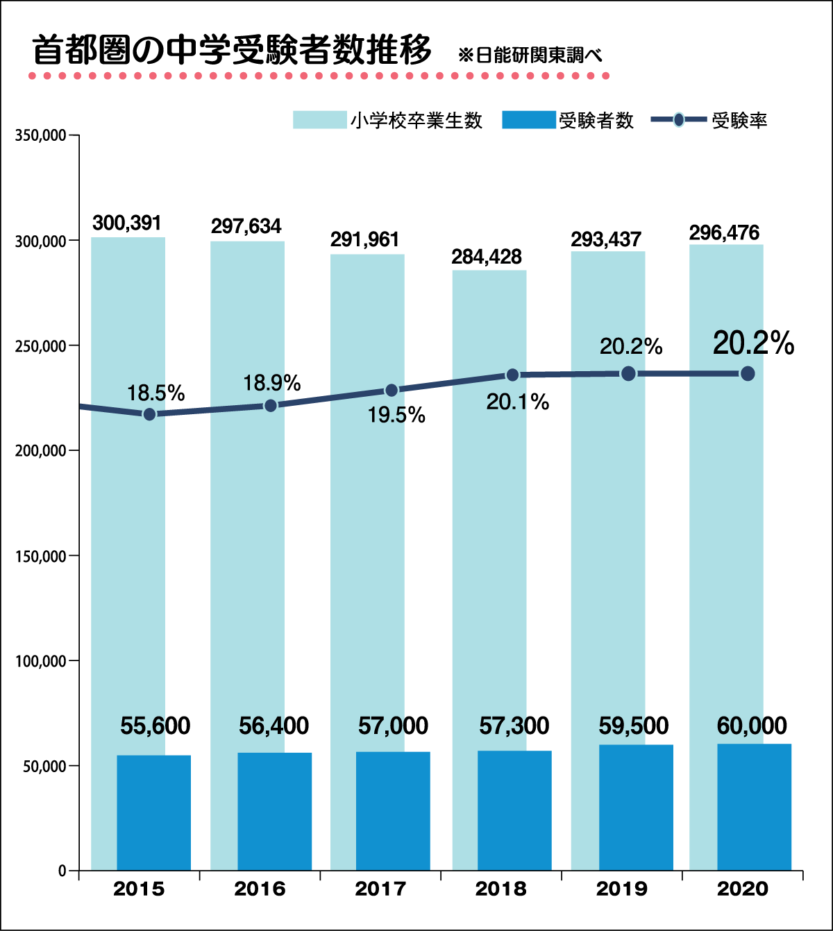 首都圏の中学受験者数の推移
