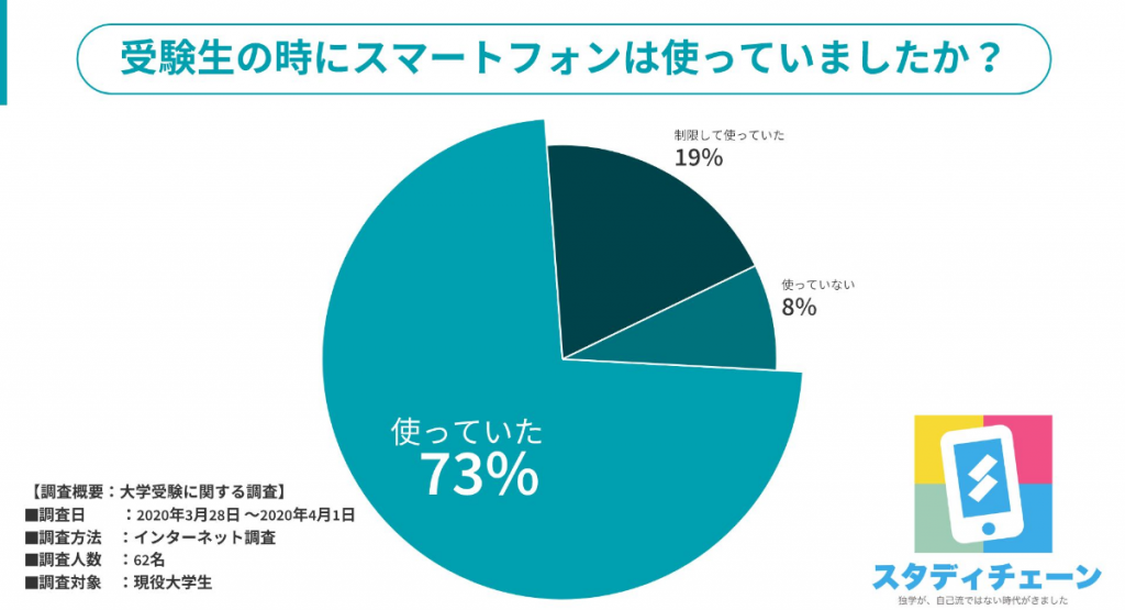 帰国子女の親必読 スマホは勉強時間を奪う 勉強に役立つ 受験生9割はスマホ利用を継続 海外 帰国子女に役立つ学校 教育情報サイト ー 帰国便利帳web