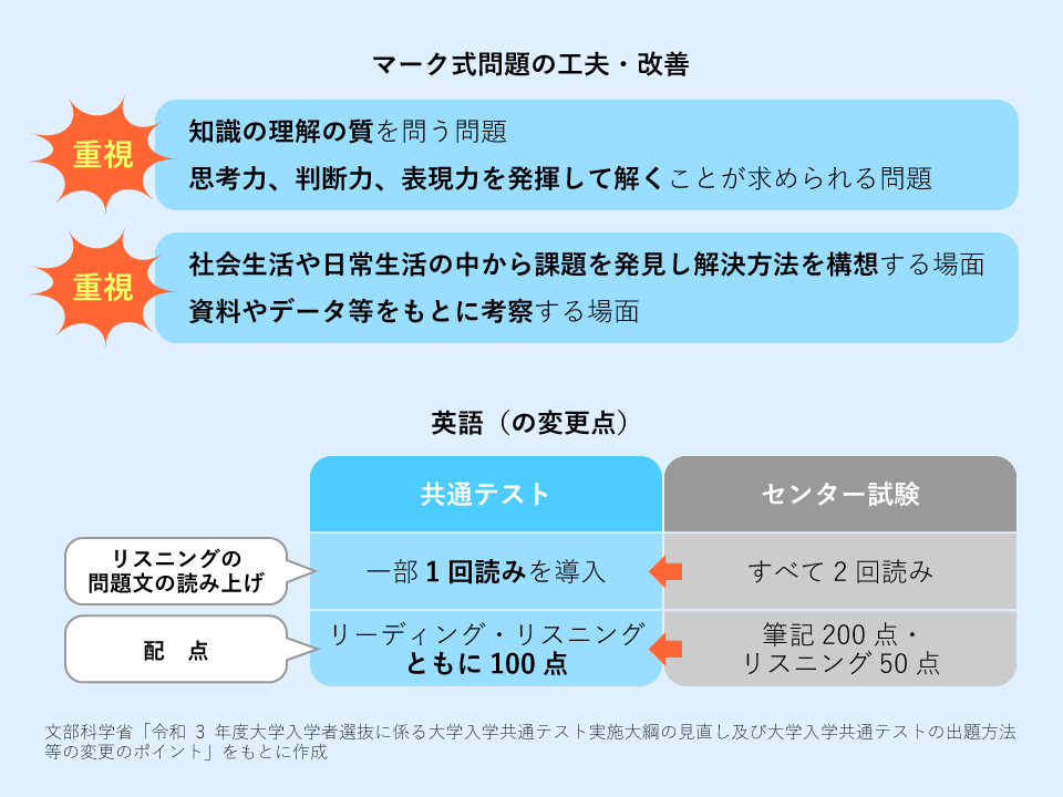 マーク式問題の工夫・改善