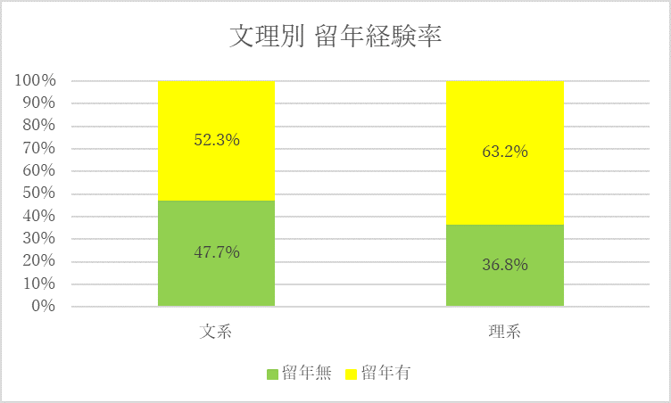 文理別留年経験者