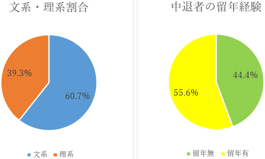 中退者の留年経験