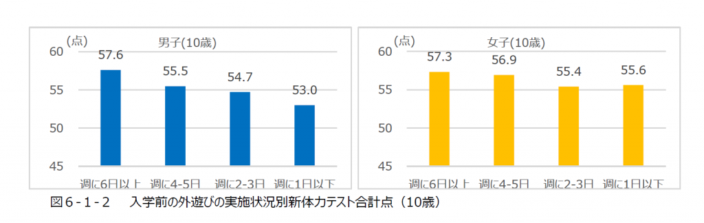 入学前の外遊びの実施状況別新体力テスト