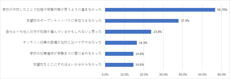 新型コロナウイルス感染症流行により受験で苦労したこと、大変だったこと