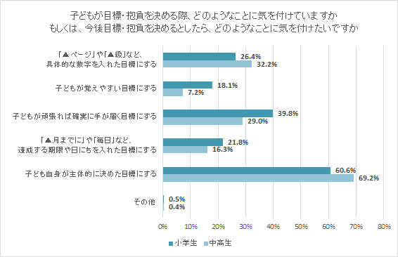 21年に目標 抱負を掲げていた小中高生の95 が 達成のために努力 海外 帰国子女に役立つ学校 教育情報サイト ー 帰国便利帳web