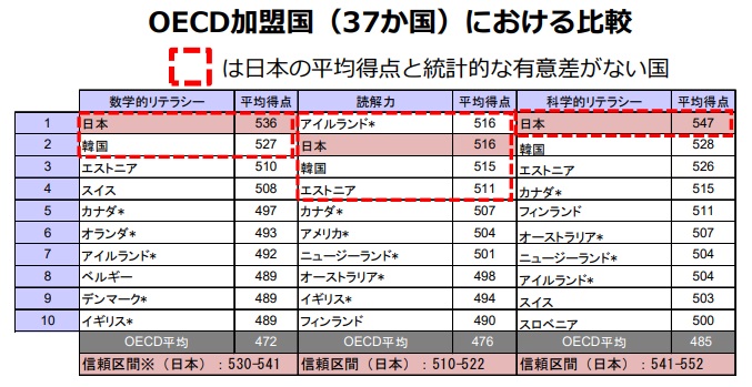 PISA2022調査結果|数学・読解・科学、日本はトップレベル | グローバル子女教育便利帳